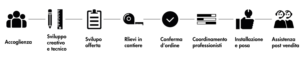Percorso progettuale